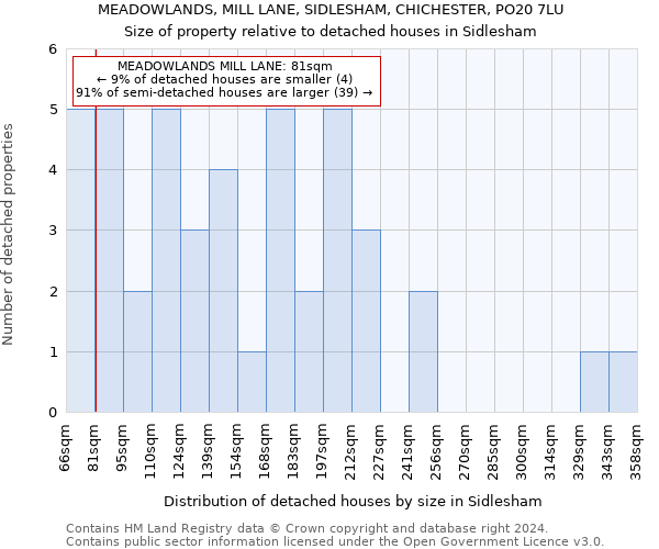 MEADOWLANDS, MILL LANE, SIDLESHAM, CHICHESTER, PO20 7LU: Size of property relative to detached houses in Sidlesham