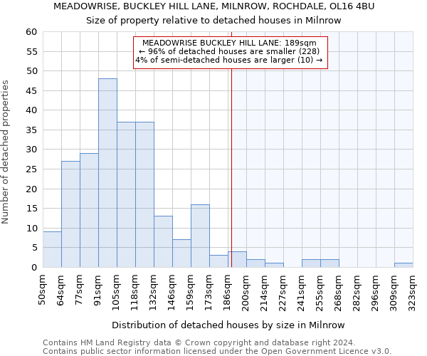 MEADOWRISE, BUCKLEY HILL LANE, MILNROW, ROCHDALE, OL16 4BU: Size of property relative to detached houses in Milnrow