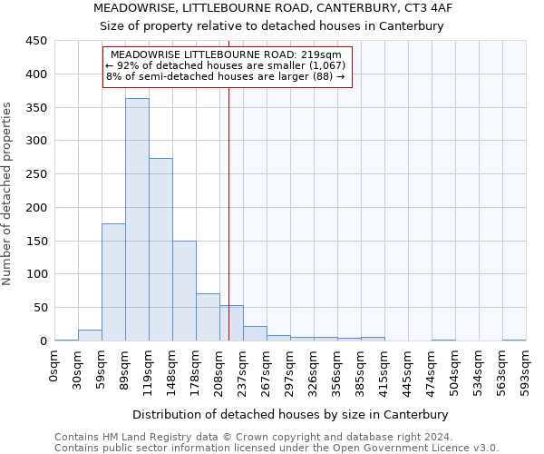 MEADOWRISE, LITTLEBOURNE ROAD, CANTERBURY, CT3 4AF: Size of property relative to detached houses in Canterbury