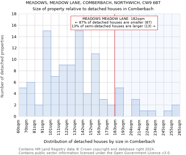 MEADOWS, MEADOW LANE, COMBERBACH, NORTHWICH, CW9 6BT: Size of property relative to detached houses in Comberbach