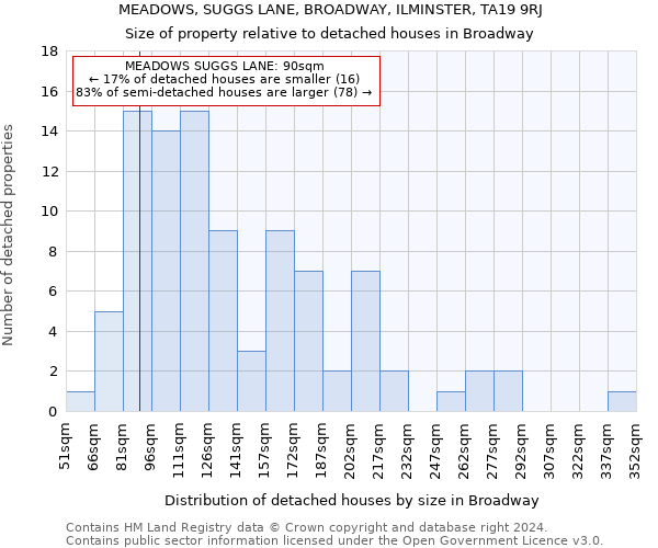 MEADOWS, SUGGS LANE, BROADWAY, ILMINSTER, TA19 9RJ: Size of property relative to detached houses in Broadway