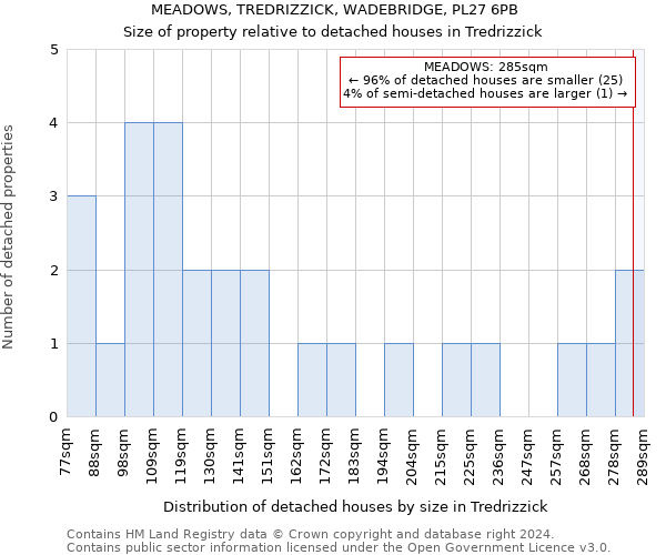 MEADOWS, TREDRIZZICK, WADEBRIDGE, PL27 6PB: Size of property relative to detached houses in Tredrizzick