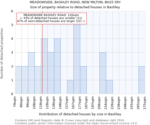 MEADOWSIDE, BASHLEY ROAD, NEW MILTON, BH25 5RY: Size of property relative to detached houses in Bashley