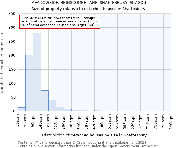 MEADOWSIDE, BRINSCOMBE LANE, SHAFTESBURY, SP7 8QU: Size of property relative to detached houses in Shaftesbury