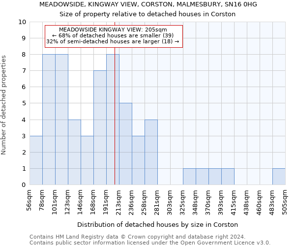 MEADOWSIDE, KINGWAY VIEW, CORSTON, MALMESBURY, SN16 0HG: Size of property relative to detached houses in Corston