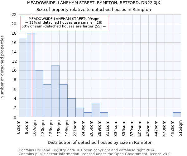 MEADOWSIDE, LANEHAM STREET, RAMPTON, RETFORD, DN22 0JX: Size of property relative to detached houses in Rampton