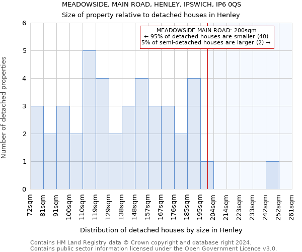 MEADOWSIDE, MAIN ROAD, HENLEY, IPSWICH, IP6 0QS: Size of property relative to detached houses in Henley