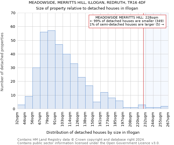 MEADOWSIDE, MERRITTS HILL, ILLOGAN, REDRUTH, TR16 4DF: Size of property relative to detached houses in Illogan