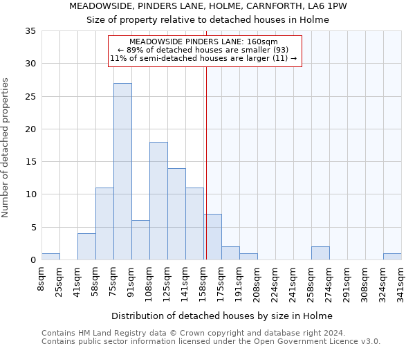 MEADOWSIDE, PINDERS LANE, HOLME, CARNFORTH, LA6 1PW: Size of property relative to detached houses in Holme