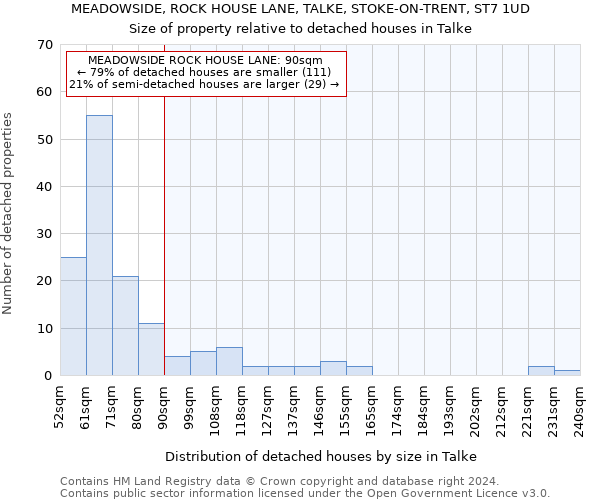 MEADOWSIDE, ROCK HOUSE LANE, TALKE, STOKE-ON-TRENT, ST7 1UD: Size of property relative to detached houses in Talke