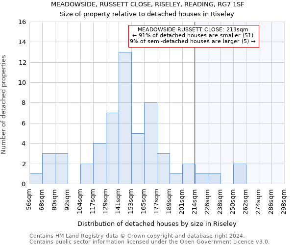 MEADOWSIDE, RUSSETT CLOSE, RISELEY, READING, RG7 1SF: Size of property relative to detached houses in Riseley