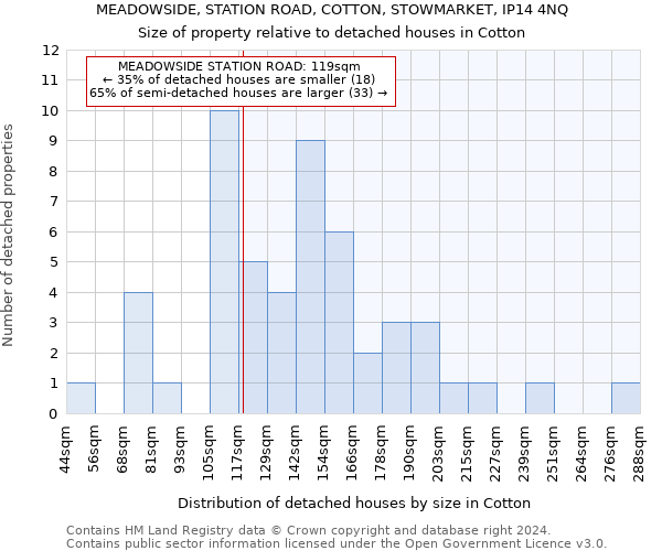 MEADOWSIDE, STATION ROAD, COTTON, STOWMARKET, IP14 4NQ: Size of property relative to detached houses in Cotton