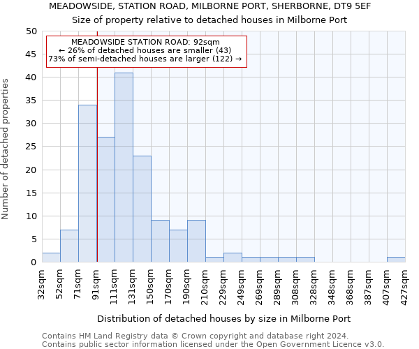 MEADOWSIDE, STATION ROAD, MILBORNE PORT, SHERBORNE, DT9 5EF: Size of property relative to detached houses in Milborne Port