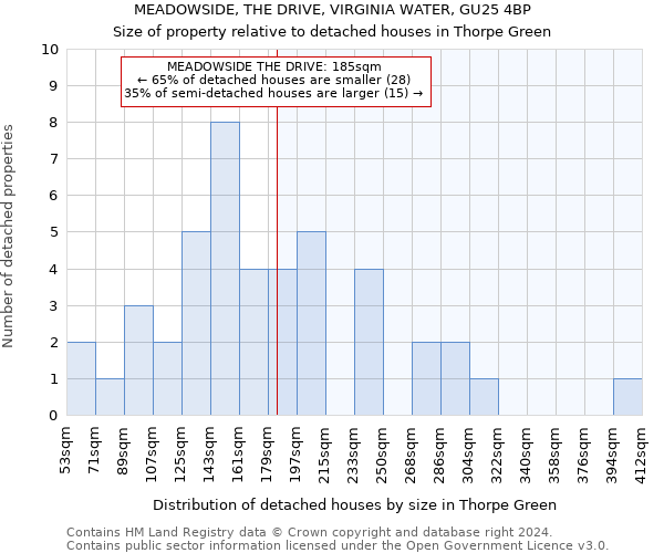 MEADOWSIDE, THE DRIVE, VIRGINIA WATER, GU25 4BP: Size of property relative to detached houses in Thorpe Green