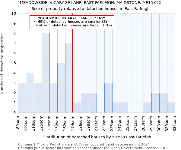 MEADOWSIDE, VICARAGE LANE, EAST FARLEIGH, MAIDSTONE, ME15 0LX: Size of property relative to detached houses in East Farleigh