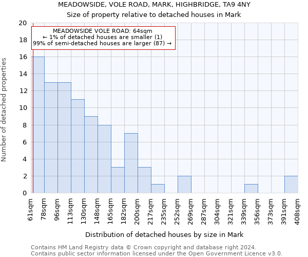 MEADOWSIDE, VOLE ROAD, MARK, HIGHBRIDGE, TA9 4NY: Size of property relative to detached houses in Mark