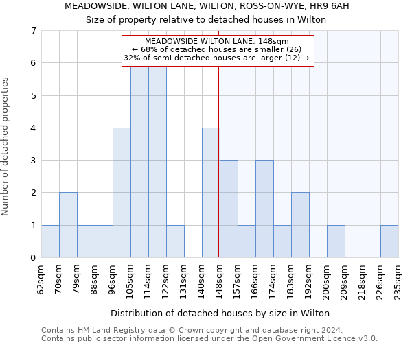 MEADOWSIDE, WILTON LANE, WILTON, ROSS-ON-WYE, HR9 6AH: Size of property relative to detached houses in Wilton