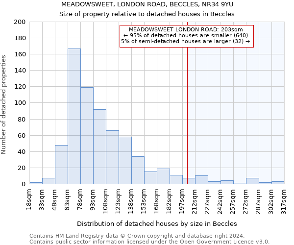 MEADOWSWEET, LONDON ROAD, BECCLES, NR34 9YU: Size of property relative to detached houses in Beccles