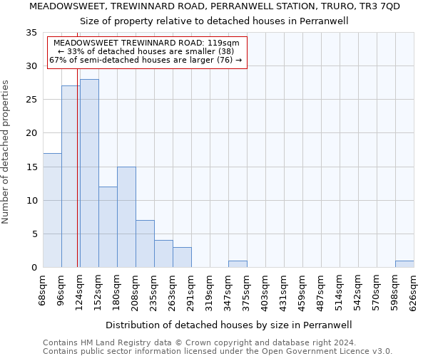 MEADOWSWEET, TREWINNARD ROAD, PERRANWELL STATION, TRURO, TR3 7QD: Size of property relative to detached houses in Perranwell