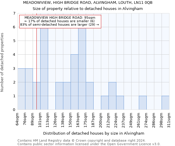 MEADOWVIEW, HIGH BRIDGE ROAD, ALVINGHAM, LOUTH, LN11 0QB: Size of property relative to detached houses in Alvingham