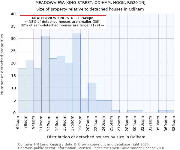 MEADOWVIEW, KING STREET, ODIHAM, HOOK, RG29 1NJ: Size of property relative to detached houses in Odiham