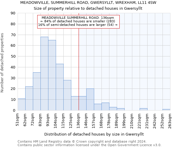 MEADOWVILLE, SUMMERHILL ROAD, GWERSYLLT, WREXHAM, LL11 4SW: Size of property relative to detached houses in Gwersyllt