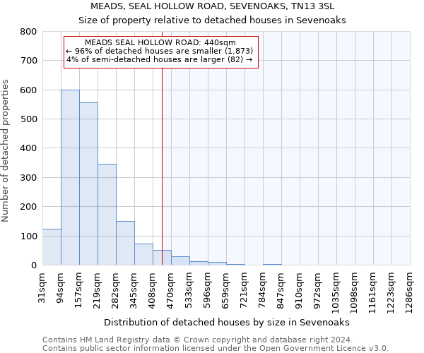 MEADS, SEAL HOLLOW ROAD, SEVENOAKS, TN13 3SL: Size of property relative to detached houses in Sevenoaks