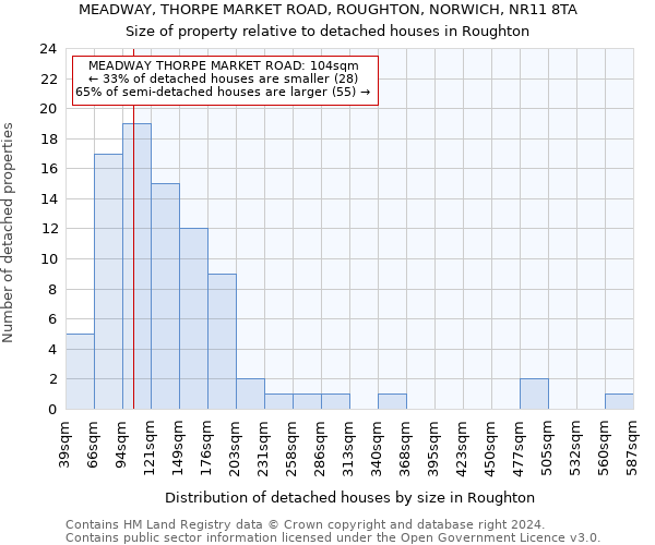 MEADWAY, THORPE MARKET ROAD, ROUGHTON, NORWICH, NR11 8TA: Size of property relative to detached houses in Roughton