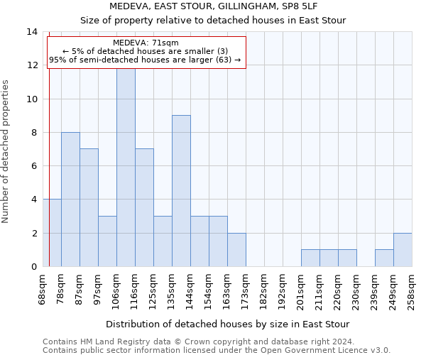 MEDEVA, EAST STOUR, GILLINGHAM, SP8 5LF: Size of property relative to detached houses in East Stour