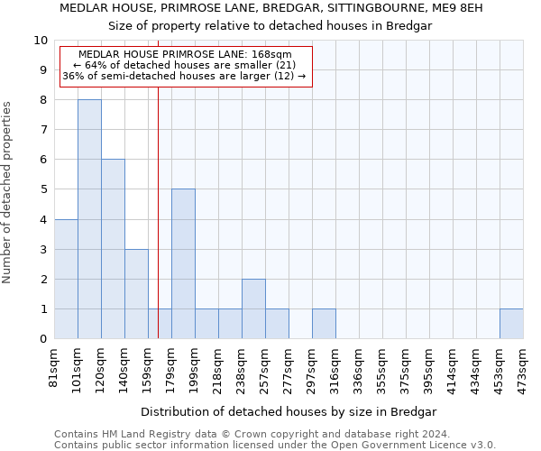 MEDLAR HOUSE, PRIMROSE LANE, BREDGAR, SITTINGBOURNE, ME9 8EH: Size of property relative to detached houses in Bredgar