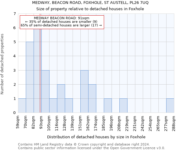 MEDWAY, BEACON ROAD, FOXHOLE, ST AUSTELL, PL26 7UQ: Size of property relative to detached houses in Foxhole