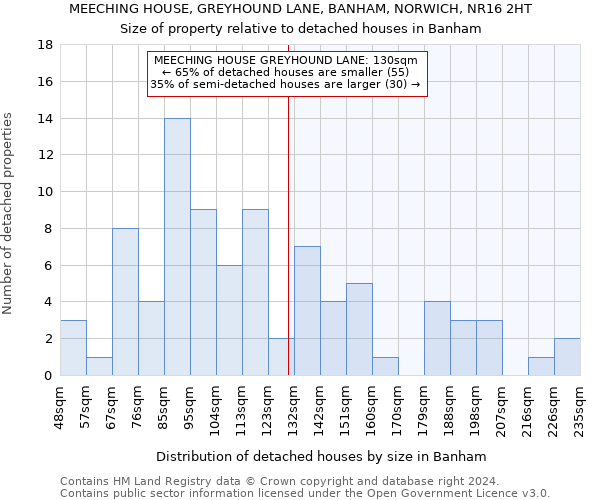 MEECHING HOUSE, GREYHOUND LANE, BANHAM, NORWICH, NR16 2HT: Size of property relative to detached houses in Banham