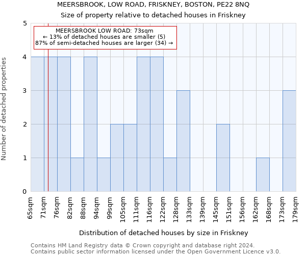 MEERSBROOK, LOW ROAD, FRISKNEY, BOSTON, PE22 8NQ: Size of property relative to detached houses in Friskney