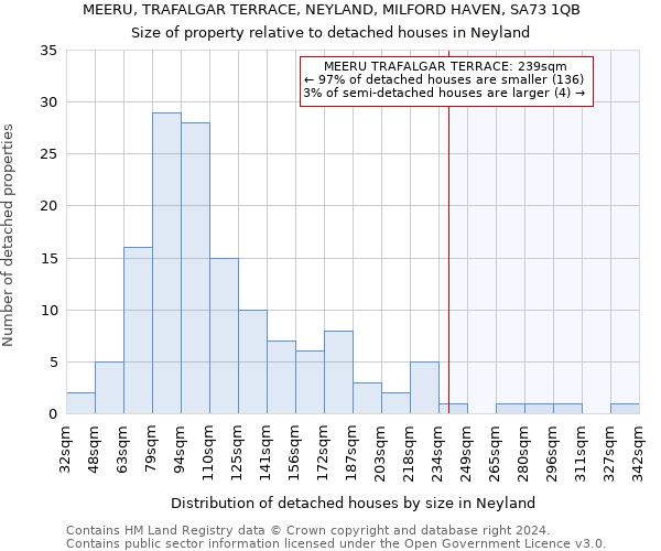 MEERU, TRAFALGAR TERRACE, NEYLAND, MILFORD HAVEN, SA73 1QB: Size of property relative to detached houses in Neyland