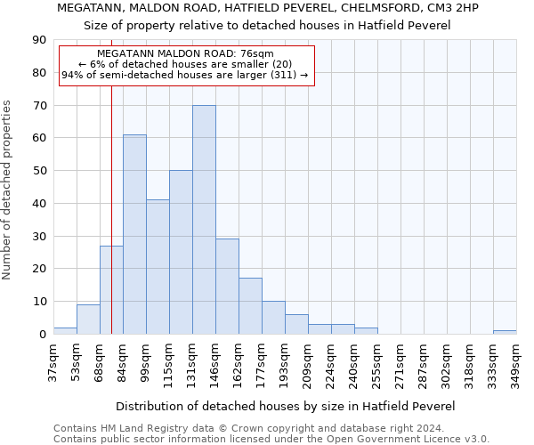 MEGATANN, MALDON ROAD, HATFIELD PEVEREL, CHELMSFORD, CM3 2HP: Size of property relative to detached houses in Hatfield Peverel