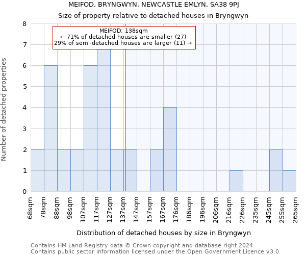 MEIFOD, BRYNGWYN, NEWCASTLE EMLYN, SA38 9PJ: Size of property relative to detached houses in Bryngwyn