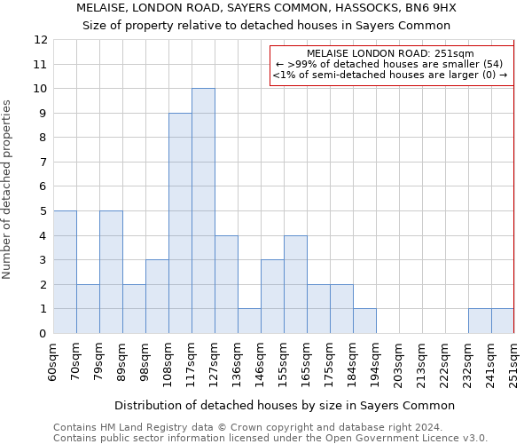 MELAISE, LONDON ROAD, SAYERS COMMON, HASSOCKS, BN6 9HX: Size of property relative to detached houses in Sayers Common