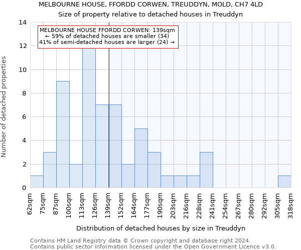 MELBOURNE HOUSE, FFORDD CORWEN, TREUDDYN, MOLD, CH7 4LD: Size of property relative to detached houses in Treuddyn