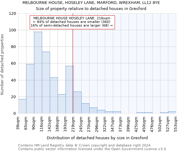 MELBOURNE HOUSE, HOSELEY LANE, MARFORD, WREXHAM, LL12 8YE: Size of property relative to detached houses in Gresford