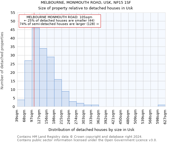 MELBOURNE, MONMOUTH ROAD, USK, NP15 1SF: Size of property relative to detached houses in Usk