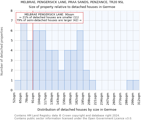 MELBRAE, PENGERSICK LANE, PRAA SANDS, PENZANCE, TR20 9SL: Size of property relative to detached houses in Germoe