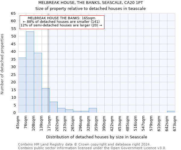 MELBREAK HOUSE, THE BANKS, SEASCALE, CA20 1PT: Size of property relative to detached houses in Seascale