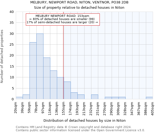 MELBURY, NEWPORT ROAD, NITON, VENTNOR, PO38 2DB: Size of property relative to detached houses in Niton