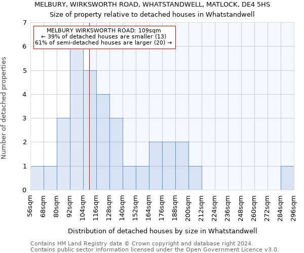 MELBURY, WIRKSWORTH ROAD, WHATSTANDWELL, MATLOCK, DE4 5HS: Size of property relative to detached houses in Whatstandwell