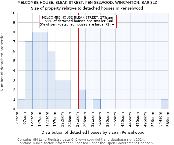 MELCOMBE HOUSE, BLEAK STREET, PEN SELWOOD, WINCANTON, BA9 8LZ: Size of property relative to detached houses in Penselwood