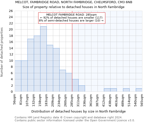 MELCOT, FAMBRIDGE ROAD, NORTH FAMBRIDGE, CHELMSFORD, CM3 6NB: Size of property relative to detached houses in North Fambridge