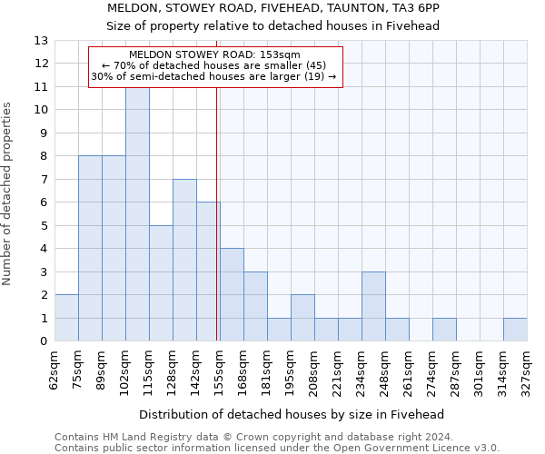 MELDON, STOWEY ROAD, FIVEHEAD, TAUNTON, TA3 6PP: Size of property relative to detached houses in Fivehead