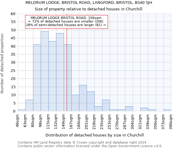 MELDRUM LODGE, BRISTOL ROAD, LANGFORD, BRISTOL, BS40 5JH: Size of property relative to detached houses in Churchill