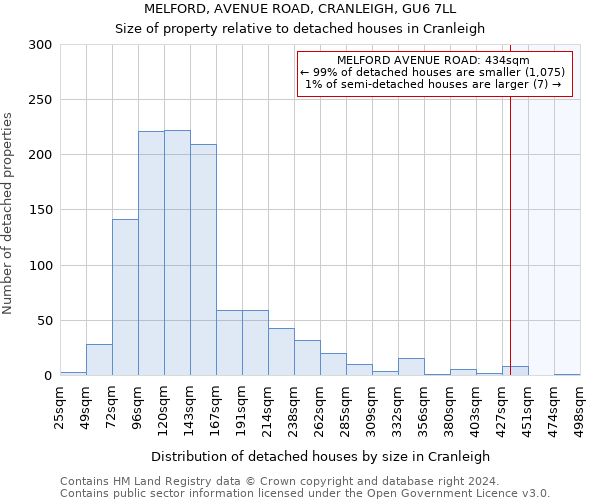 MELFORD, AVENUE ROAD, CRANLEIGH, GU6 7LL: Size of property relative to detached houses in Cranleigh