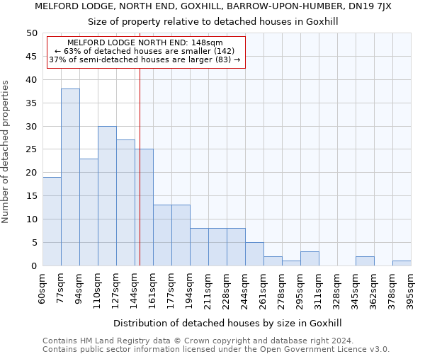 MELFORD LODGE, NORTH END, GOXHILL, BARROW-UPON-HUMBER, DN19 7JX: Size of property relative to detached houses in Goxhill